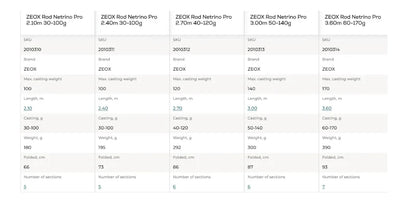 ZEOX Rod Netrino Pro 2.10 - 3.60 m / 30 -170 g