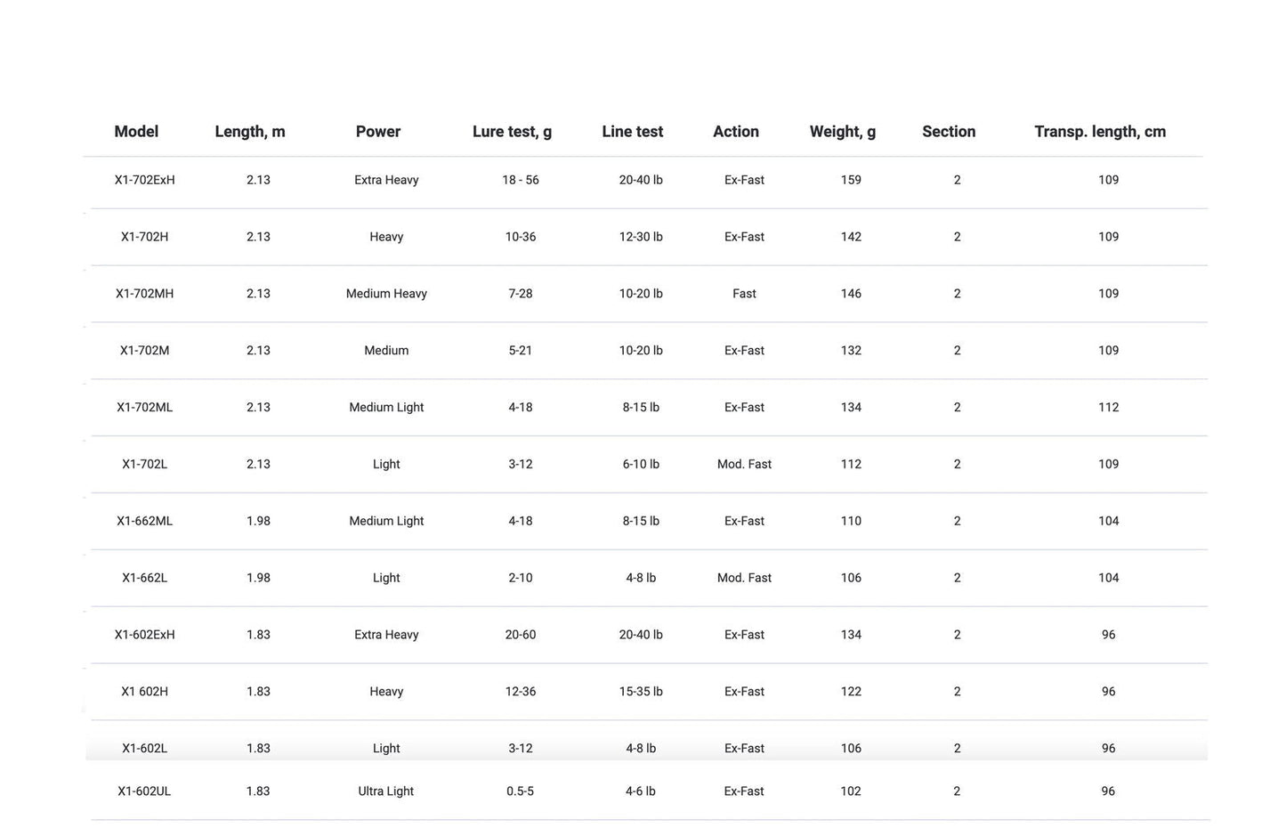 Rods Favorite X1 1.83-2.94m/0.5-110g