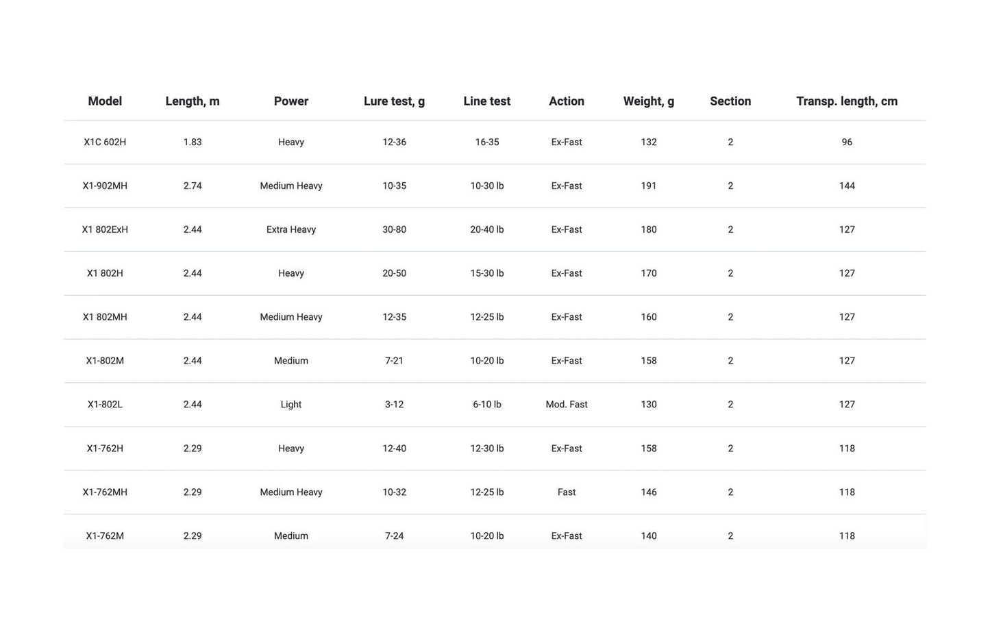 Rods Favorite X1 1.83-2.94m/0.5-110g